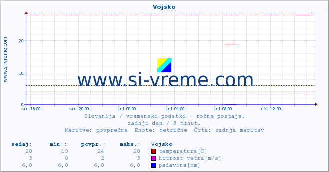 POVPREČJE :: Vojsko :: temperatura | vlaga | smer vetra | hitrost vetra | sunki vetra | tlak | padavine | temp. rosišča :: zadnji dan / 5 minut.