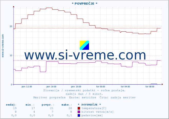 POVPREČJE :: * POVPREČJE * :: temperatura | vlaga | smer vetra | hitrost vetra | sunki vetra | tlak | padavine | temp. rosišča :: zadnji dan / 5 minut.