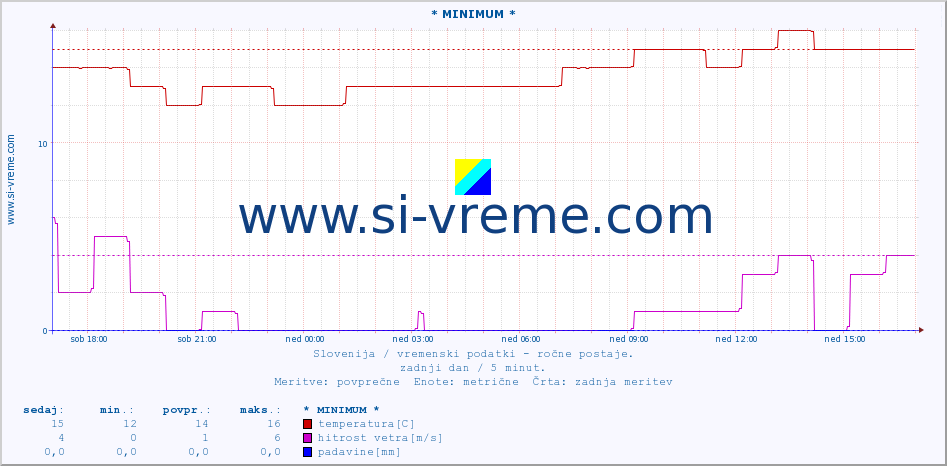 POVPREČJE :: * MINIMUM * :: temperatura | vlaga | smer vetra | hitrost vetra | sunki vetra | tlak | padavine | temp. rosišča :: zadnji dan / 5 minut.