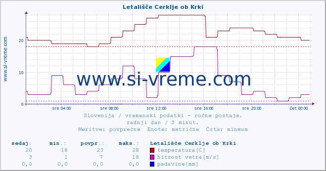 POVPREČJE :: Letališče Cerklje ob Krki :: temperatura | vlaga | smer vetra | hitrost vetra | sunki vetra | tlak | padavine | temp. rosišča :: zadnji dan / 5 minut.