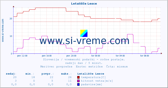 POVPREČJE :: Letališče Lesce :: temperatura | vlaga | smer vetra | hitrost vetra | sunki vetra | tlak | padavine | temp. rosišča :: zadnji dan / 5 minut.