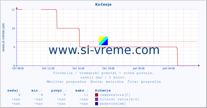 POVPREČJE :: Kočevje :: temperatura | vlaga | smer vetra | hitrost vetra | sunki vetra | tlak | padavine | temp. rosišča :: zadnji dan / 5 minut.