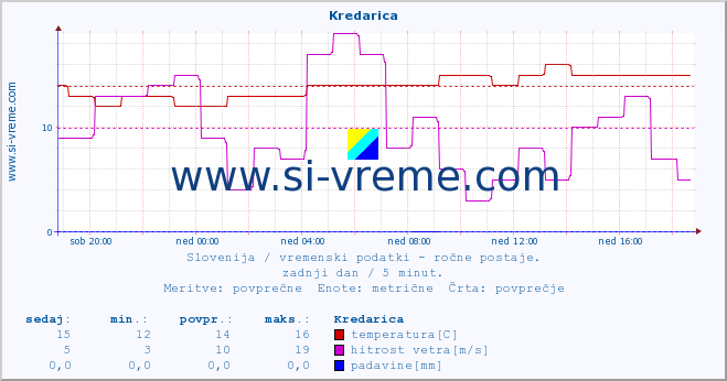 POVPREČJE :: Kredarica :: temperatura | vlaga | smer vetra | hitrost vetra | sunki vetra | tlak | padavine | temp. rosišča :: zadnji dan / 5 minut.