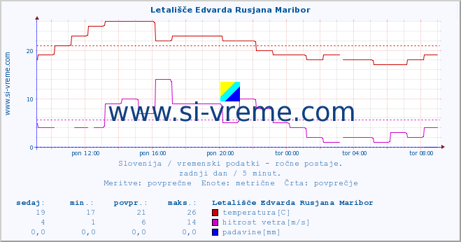 POVPREČJE :: Letališče Edvarda Rusjana Maribor :: temperatura | vlaga | smer vetra | hitrost vetra | sunki vetra | tlak | padavine | temp. rosišča :: zadnji dan / 5 minut.