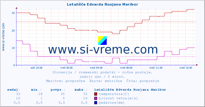 POVPREČJE :: Letališče Edvarda Rusjana Maribor :: temperatura | vlaga | smer vetra | hitrost vetra | sunki vetra | tlak | padavine | temp. rosišča :: zadnji dan / 5 minut.