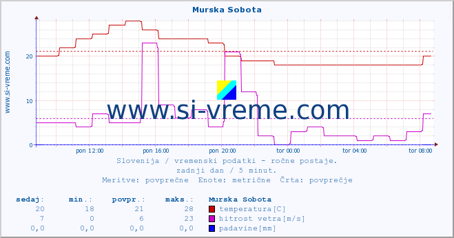 POVPREČJE :: Murska Sobota :: temperatura | vlaga | smer vetra | hitrost vetra | sunki vetra | tlak | padavine | temp. rosišča :: zadnji dan / 5 minut.