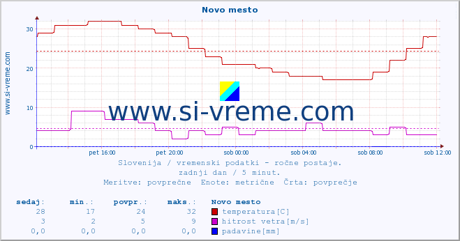 POVPREČJE :: Novo mesto :: temperatura | vlaga | smer vetra | hitrost vetra | sunki vetra | tlak | padavine | temp. rosišča :: zadnji dan / 5 minut.