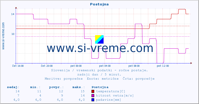 POVPREČJE :: Postojna :: temperatura | vlaga | smer vetra | hitrost vetra | sunki vetra | tlak | padavine | temp. rosišča :: zadnji dan / 5 minut.