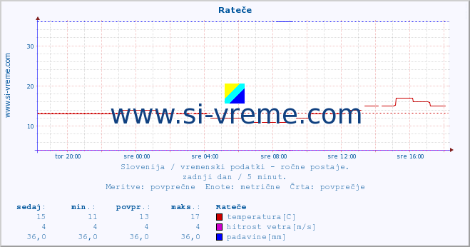 POVPREČJE :: Rateče :: temperatura | vlaga | smer vetra | hitrost vetra | sunki vetra | tlak | padavine | temp. rosišča :: zadnji dan / 5 minut.