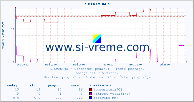 POVPREČJE :: * MINIMUM * :: temperatura | vlaga | smer vetra | hitrost vetra | sunki vetra | tlak | padavine | temp. rosišča :: zadnji dan / 5 minut.