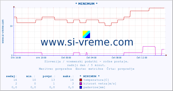 POVPREČJE :: * MINIMUM * :: temperatura | vlaga | smer vetra | hitrost vetra | sunki vetra | tlak | padavine | temp. rosišča :: zadnji dan / 5 minut.