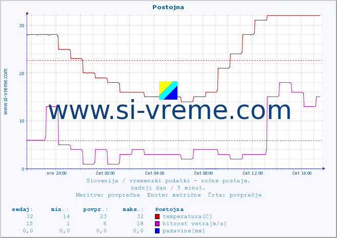 POVPREČJE :: Postojna :: temperatura | vlaga | smer vetra | hitrost vetra | sunki vetra | tlak | padavine | temp. rosišča :: zadnji dan / 5 minut.
