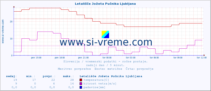 POVPREČJE :: Letališče Jožeta Pučnika Ljubljana :: temperatura | vlaga | smer vetra | hitrost vetra | sunki vetra | tlak | padavine | temp. rosišča :: zadnji dan / 5 minut.