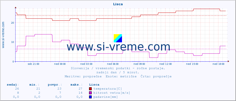 POVPREČJE :: Lisca :: temperatura | vlaga | smer vetra | hitrost vetra | sunki vetra | tlak | padavine | temp. rosišča :: zadnji dan / 5 minut.