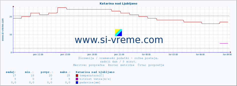 POVPREČJE :: Katarina nad Ljubljano :: temperatura | vlaga | smer vetra | hitrost vetra | sunki vetra | tlak | padavine | temp. rosišča :: zadnji dan / 5 minut.