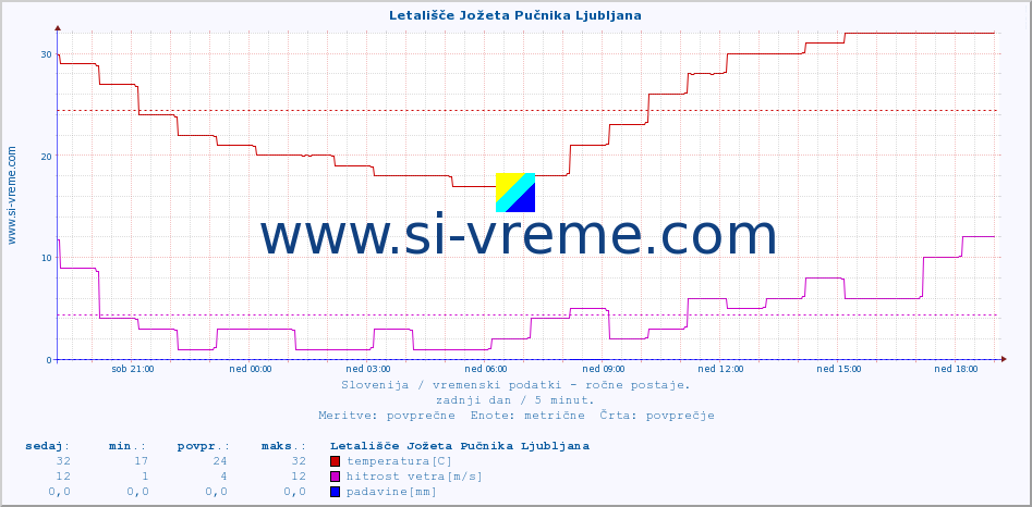 POVPREČJE :: Letališče Jožeta Pučnika Ljubljana :: temperatura | vlaga | smer vetra | hitrost vetra | sunki vetra | tlak | padavine | temp. rosišča :: zadnji dan / 5 minut.