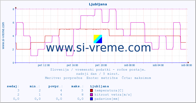 POVPREČJE :: Ljubljana :: temperatura | vlaga | smer vetra | hitrost vetra | sunki vetra | tlak | padavine | temp. rosišča :: zadnji dan / 5 minut.