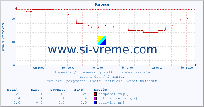 POVPREČJE :: Rateče :: temperatura | vlaga | smer vetra | hitrost vetra | sunki vetra | tlak | padavine | temp. rosišča :: zadnji dan / 5 minut.