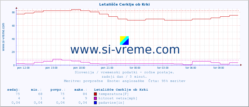 POVPREČJE :: Letališče Cerklje ob Krki :: temperatura | vlaga | smer vetra | hitrost vetra | sunki vetra | tlak | padavine | temp. rosišča :: zadnji dan / 5 minut.