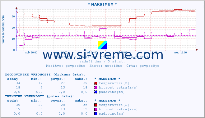 POVPREČJE :: * MAKSIMUM * :: temperatura | vlaga | smer vetra | hitrost vetra | sunki vetra | tlak | padavine | temp. rosišča :: zadnji dan / 5 minut.