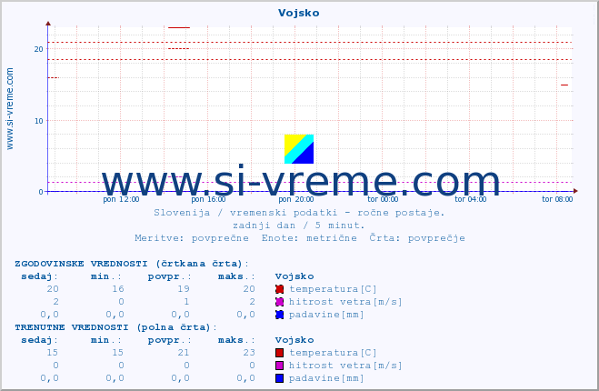 POVPREČJE :: Vojsko :: temperatura | vlaga | smer vetra | hitrost vetra | sunki vetra | tlak | padavine | temp. rosišča :: zadnji dan / 5 minut.