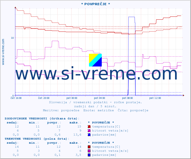 POVPREČJE :: * POVPREČJE * :: temperatura | vlaga | smer vetra | hitrost vetra | sunki vetra | tlak | padavine | temp. rosišča :: zadnji dan / 5 minut.