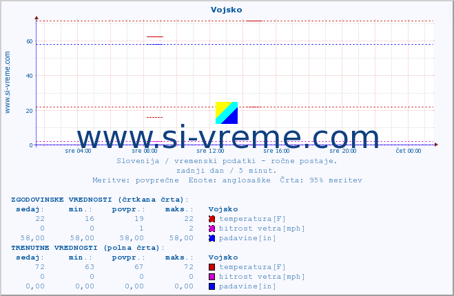 POVPREČJE :: Vojsko :: temperatura | vlaga | smer vetra | hitrost vetra | sunki vetra | tlak | padavine | temp. rosišča :: zadnji dan / 5 minut.