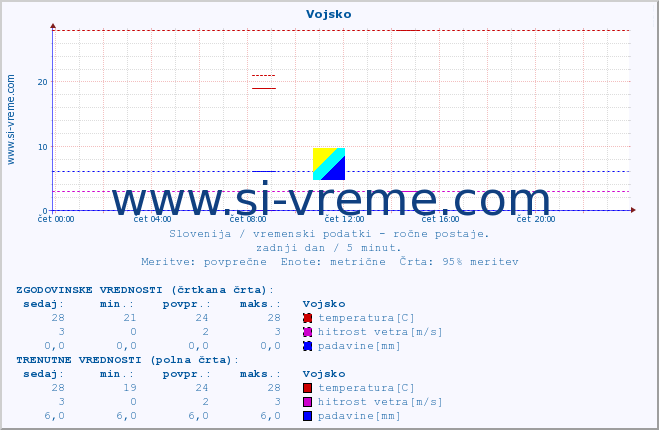 POVPREČJE :: Vojsko :: temperatura | vlaga | smer vetra | hitrost vetra | sunki vetra | tlak | padavine | temp. rosišča :: zadnji dan / 5 minut.