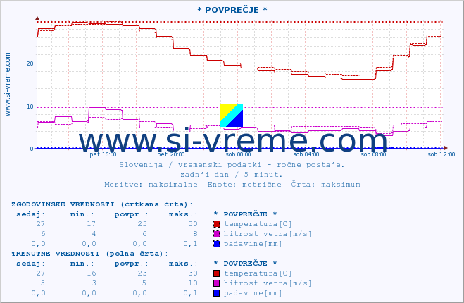 POVPREČJE :: * POVPREČJE * :: temperatura | vlaga | smer vetra | hitrost vetra | sunki vetra | tlak | padavine | temp. rosišča :: zadnji dan / 5 minut.