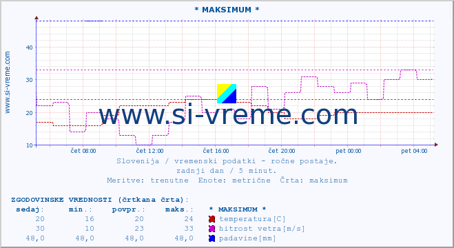 POVPREČJE :: * MAKSIMUM * :: temperatura | vlaga | smer vetra | hitrost vetra | sunki vetra | tlak | padavine | temp. rosišča :: zadnji dan / 5 minut.