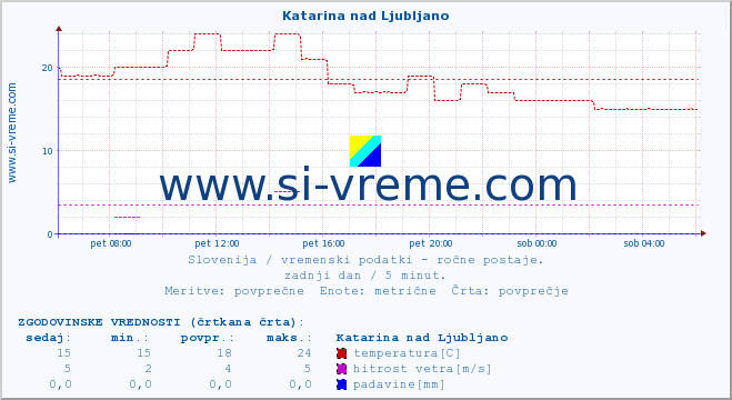 POVPREČJE :: Katarina nad Ljubljano :: temperatura | vlaga | smer vetra | hitrost vetra | sunki vetra | tlak | padavine | temp. rosišča :: zadnji dan / 5 minut.