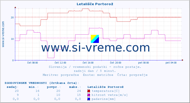 POVPREČJE :: Letališče Portorož :: temperatura | vlaga | smer vetra | hitrost vetra | sunki vetra | tlak | padavine | temp. rosišča :: zadnji dan / 5 minut.