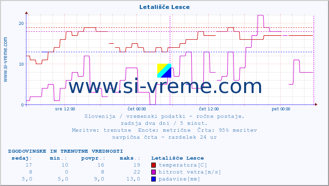 POVPREČJE :: Letališče Lesce :: temperatura | vlaga | smer vetra | hitrost vetra | sunki vetra | tlak | padavine | temp. rosišča :: zadnja dva dni / 5 minut.