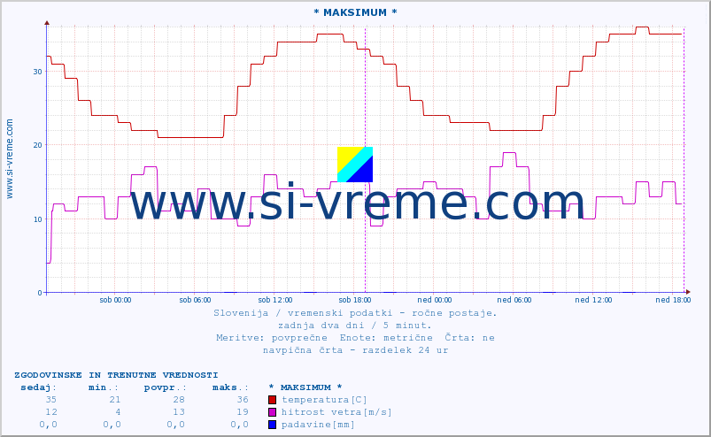 POVPREČJE :: * MAKSIMUM * :: temperatura | vlaga | smer vetra | hitrost vetra | sunki vetra | tlak | padavine | temp. rosišča :: zadnja dva dni / 5 minut.