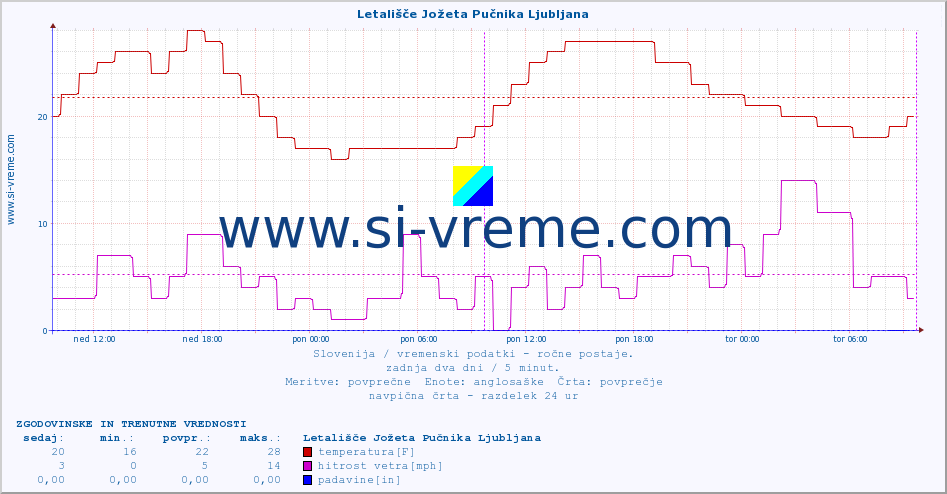 POVPREČJE :: Letališče Jožeta Pučnika Ljubljana :: temperatura | vlaga | smer vetra | hitrost vetra | sunki vetra | tlak | padavine | temp. rosišča :: zadnja dva dni / 5 minut.