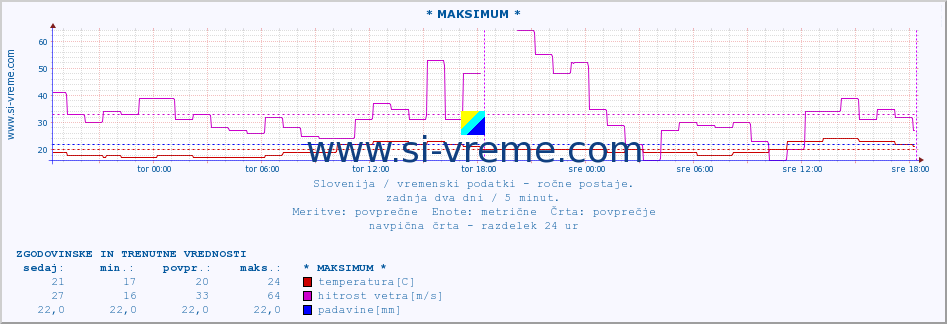 POVPREČJE :: * MAKSIMUM * :: temperatura | vlaga | smer vetra | hitrost vetra | sunki vetra | tlak | padavine | temp. rosišča :: zadnja dva dni / 5 minut.