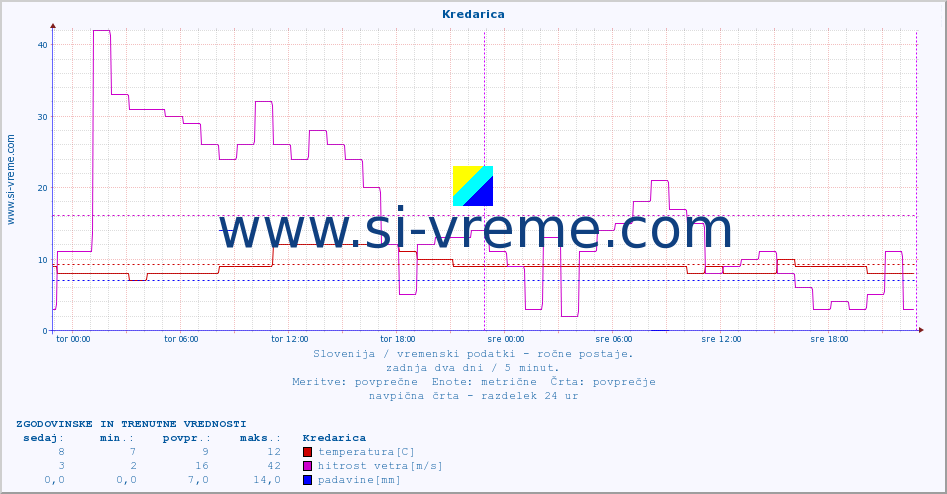 POVPREČJE :: Kredarica :: temperatura | vlaga | smer vetra | hitrost vetra | sunki vetra | tlak | padavine | temp. rosišča :: zadnja dva dni / 5 minut.