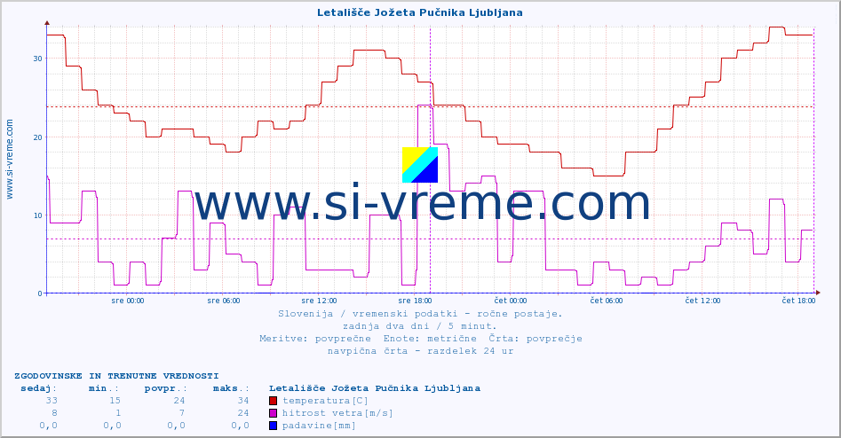 POVPREČJE :: Letališče Jožeta Pučnika Ljubljana :: temperatura | vlaga | smer vetra | hitrost vetra | sunki vetra | tlak | padavine | temp. rosišča :: zadnja dva dni / 5 minut.