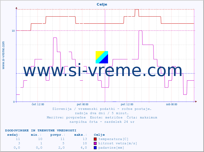 POVPREČJE :: Celje :: temperatura | vlaga | smer vetra | hitrost vetra | sunki vetra | tlak | padavine | temp. rosišča :: zadnja dva dni / 5 minut.