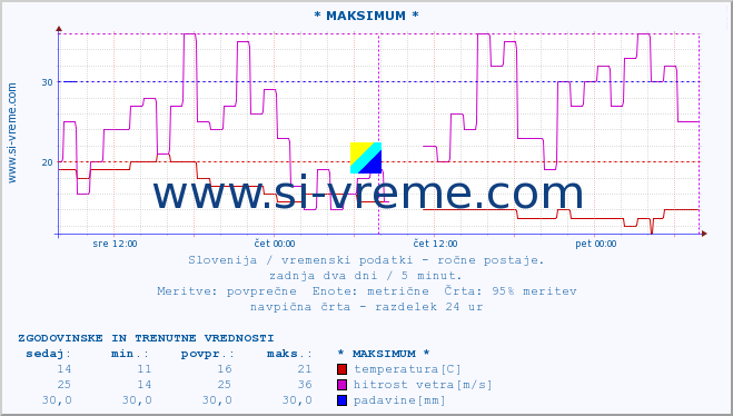 POVPREČJE :: * MAKSIMUM * :: temperatura | vlaga | smer vetra | hitrost vetra | sunki vetra | tlak | padavine | temp. rosišča :: zadnja dva dni / 5 minut.