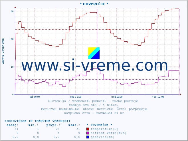 POVPREČJE :: * POVPREČJE * :: temperatura | vlaga | smer vetra | hitrost vetra | sunki vetra | tlak | padavine | temp. rosišča :: zadnja dva dni / 5 minut.