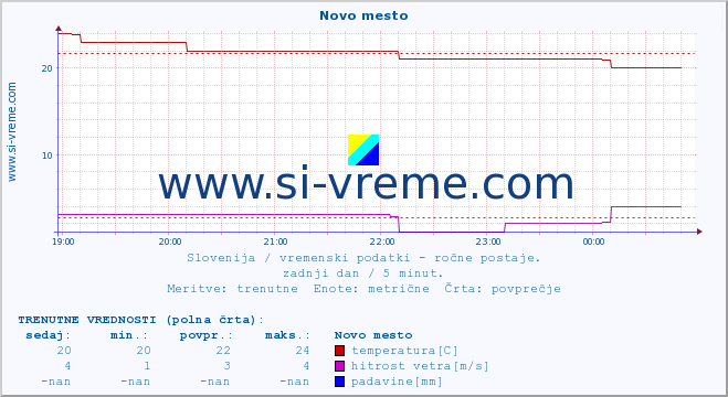 POVPREČJE :: Novo mesto :: temperatura | vlaga | smer vetra | hitrost vetra | sunki vetra | tlak | padavine | temp. rosišča :: zadnji dan / 5 minut.