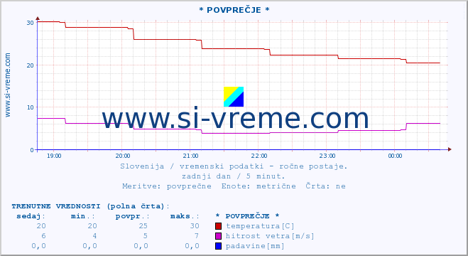 POVPREČJE :: * POVPREČJE * :: temperatura | vlaga | smer vetra | hitrost vetra | sunki vetra | tlak | padavine | temp. rosišča :: zadnji dan / 5 minut.