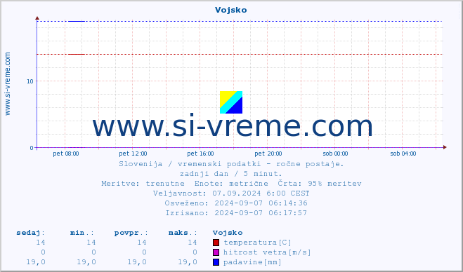 POVPREČJE :: Vojsko :: temperatura | vlaga | smer vetra | hitrost vetra | sunki vetra | tlak | padavine | temp. rosišča :: zadnji dan / 5 minut.