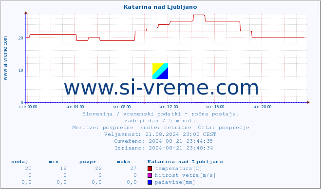 POVPREČJE :: Katarina nad Ljubljano :: temperatura | vlaga | smer vetra | hitrost vetra | sunki vetra | tlak | padavine | temp. rosišča :: zadnji dan / 5 minut.