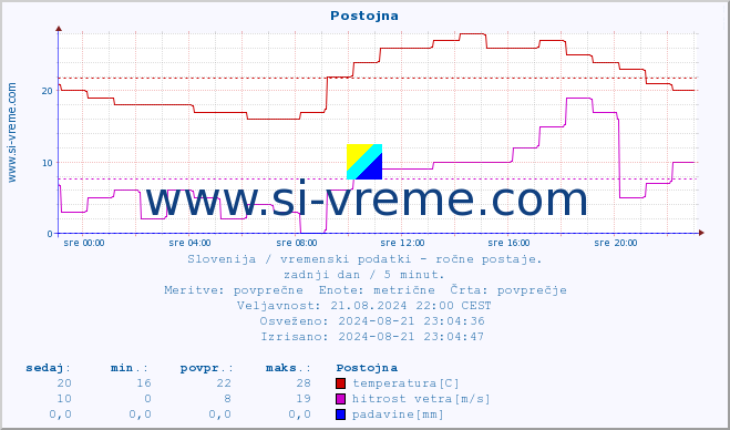 POVPREČJE :: Postojna :: temperatura | vlaga | smer vetra | hitrost vetra | sunki vetra | tlak | padavine | temp. rosišča :: zadnji dan / 5 minut.