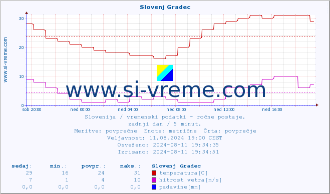 POVPREČJE :: Slovenj Gradec :: temperatura | vlaga | smer vetra | hitrost vetra | sunki vetra | tlak | padavine | temp. rosišča :: zadnji dan / 5 minut.