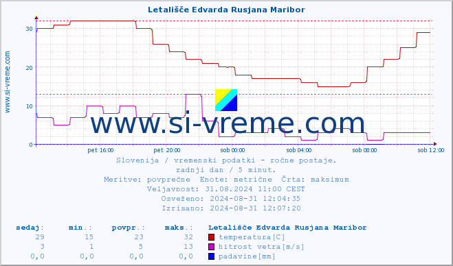 POVPREČJE :: Letališče Edvarda Rusjana Maribor :: temperatura | vlaga | smer vetra | hitrost vetra | sunki vetra | tlak | padavine | temp. rosišča :: zadnji dan / 5 minut.