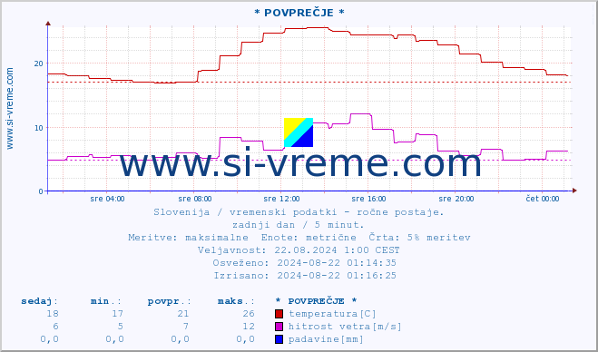 POVPREČJE :: * POVPREČJE * :: temperatura | vlaga | smer vetra | hitrost vetra | sunki vetra | tlak | padavine | temp. rosišča :: zadnji dan / 5 minut.