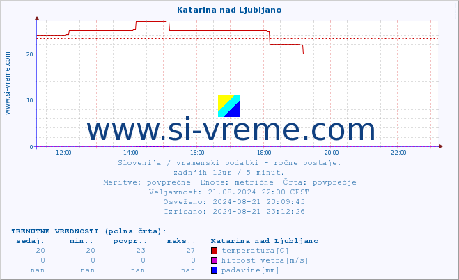 POVPREČJE :: Katarina nad Ljubljano :: temperatura | vlaga | smer vetra | hitrost vetra | sunki vetra | tlak | padavine | temp. rosišča :: zadnji dan / 5 minut.